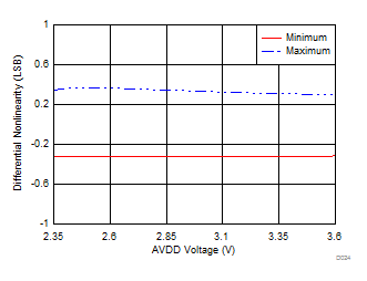 ADS7057 D024_SBAS821.gif