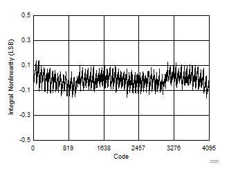 ADS7047 D020_SBAS819.gif