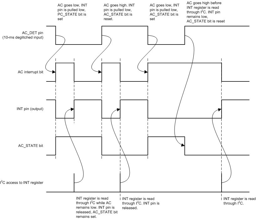 TPS65218D0 ac_state_pin_lds206.gif