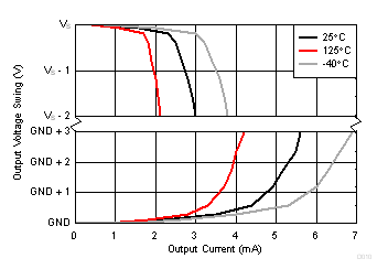 输出电压摆幅与输出电流间的关系 GUID-7AA6DA01-3CA7-4613-932D-ECE0F313D34F-low.gif