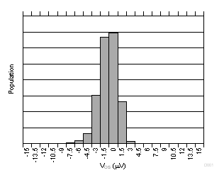 输入失调电压产生分布图 GUID-8B07C1BD-7615-492E-B6B0-EBC4841BC30B-low.gif