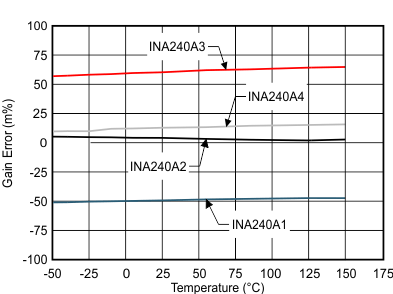 增益误差与温度间的关系 GUID-8B8B70BD-BB14-4C59-88ED-8274DA080CB1-low.gif