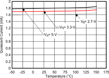 静态电流与温度间的关系 GUID-9B510D7F-229D-4E50-82F6-5AF02C53D3C1-low.gif
