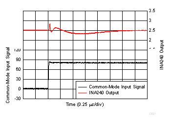 共模电压瞬态响应 GUID-A0C04177-E557-4FD7-8A70-311D5F650864-low.gif
