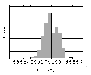 增益误差产生分布图 GUID-B35399FD-2193-4FEF-A2A6-C568B106737C-low.gif