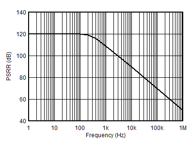 电源抑制比与频率间的关系 GUID-E0CD5DED-B807-428A-B78E-10856EEB1CD2-low.gif