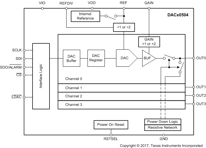 DAC80504 DAC70504 DAC60504 dac80504-functional-block-diagram.gif