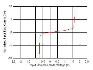 OPA1692 D006_SBOS566.gif