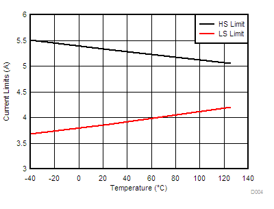 LM76002-Q1 LM76003-Q1 D004-LM76003-tc-icl-snvsak0.gif