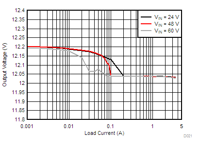 LM76002-Q1 LM76003-Q1 D021-LM76003-load-line-reg-12v0-500k-a-snvsak0.gif