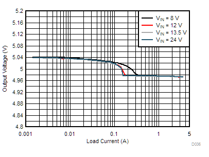 LM76002-Q1 LM76003-Q1 D036-tc-load-line-reg-auto-5vout-400k-snvsau3.gif