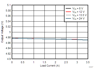LM76002-Q1 LM76003-Q1 D037-tc-load-line-reg-fpwm-5vout-400k-snvsau3.gif