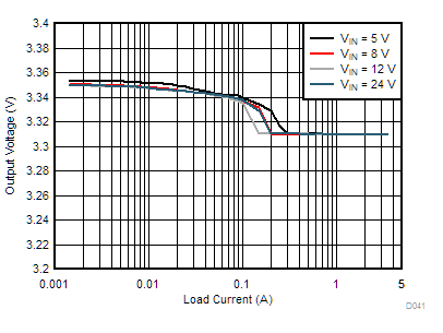 LM76002-Q1 LM76003-Q1 D041-tc-load-line-reg-auto-3pt3vout-400k-snvsau3.gif