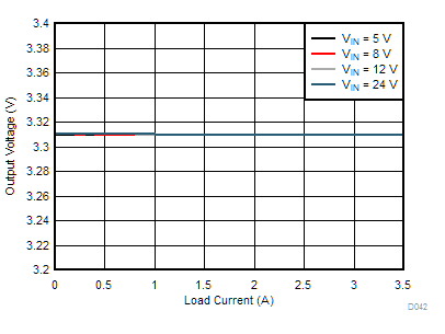 LM76002-Q1 LM76003-Q1 D042-tc-load-line-reg-fpwm-3pt3vout-400k-snvsau3.gif