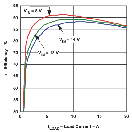 TPS40345 de04eff_v_iload_lus964.gif
