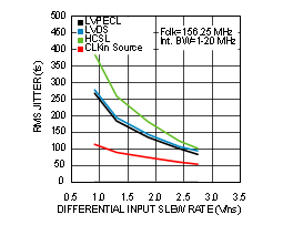 LMK00301 156.25MHz 时 RMS 抖动与 CLKin 压摆率间的关系