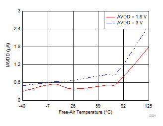 ADS7142 D034_SBAS773.gif