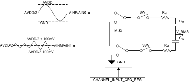 ADS7142 ch_cfg_pd_single_sbas769.gif