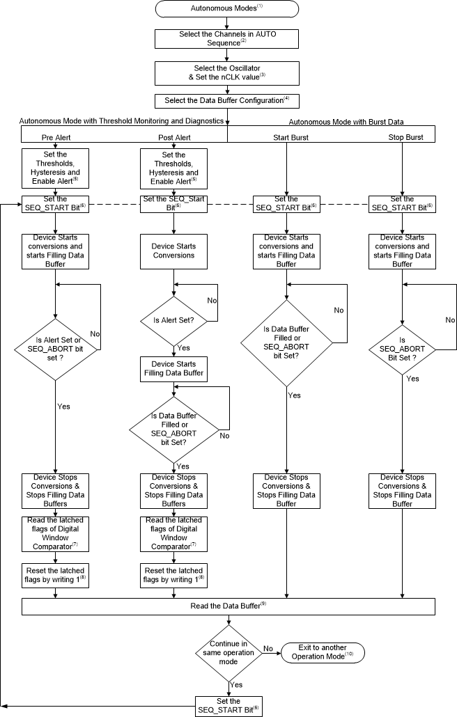 ADS7142 fc_autonomous_mode_BAS773.gif