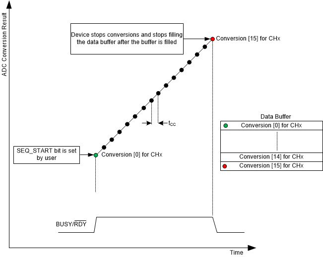 ADS7142 start_burst_one_ch_sbas773.gif