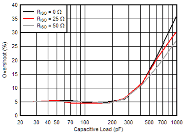OPA207 OPA207_OSvCload_Gn1.gif