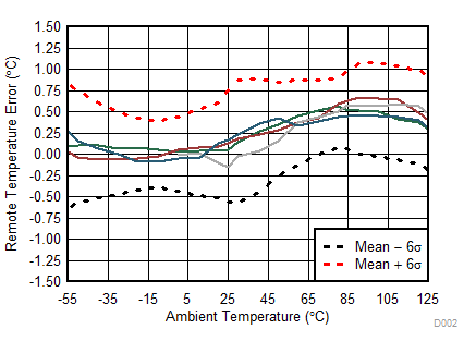 TMP461-SP D002_SBOS876.gif