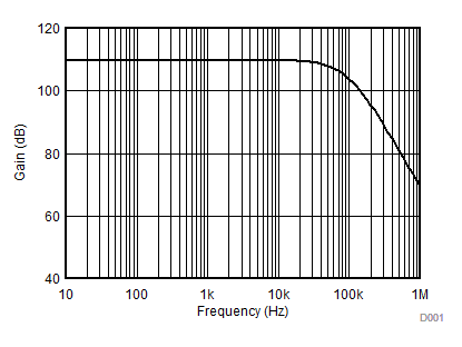 LMV321A LMV358A LMV324A 光电二极管放大器电路交流增益结果