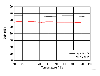 LMV321A LMV358A LMV324A 开环增益与温度间的关系 LMV321A LMV358A LMV324A 开环增益与温度间的关系