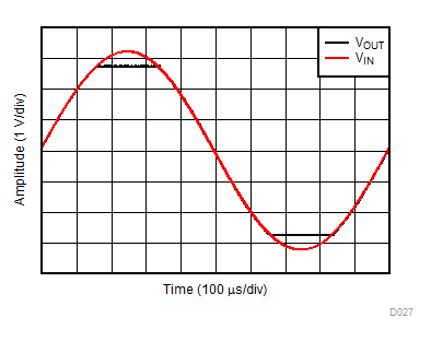 LMV321A LMV358A LMV324A 无相位反转 LMV321A LMV358A LMV324A 无相位反转