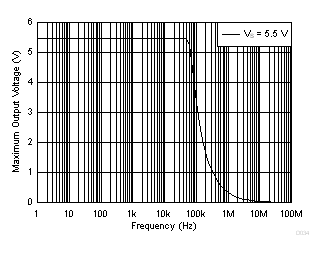 LMV321A LMV358A LMV324A 最大输出电压与频率间的关系 LMV321A LMV358A LMV324A 最大输出电压与频率间的关系