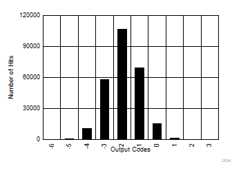 典型失调电压误差直方图 (±2.5V) GUID-407F617E-B253-47F0-B6B4-12F8F00C5B20-low.gif