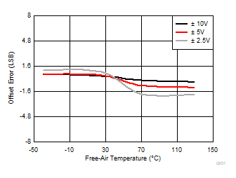 失调电压误差与自然通风温度间的关系 GUID-806B3759-C86D-4EBA-8C82-D6EC292C0AC4-low.gif