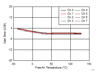 增益误差与自然通风温度间的关系 (±10V,通道间) GUID-BD80BDF5-360F-414D-819E-E2FDFFAF3A4D-low.gif