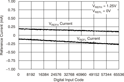 DAC8881 tc_27v_iref-code_2x_bas422.gif