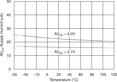 DAC8881 tc_5v_ipd-tmp_bas422.gif