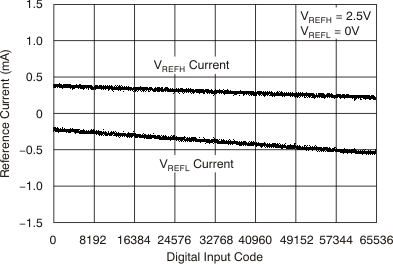 DAC8881 tc_5v_iref-code_2x_bas422.gif