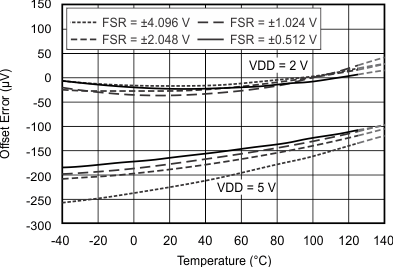 ADS1013 ADS1014 ADS1015 Single-Ended Offset Error vs Temperature