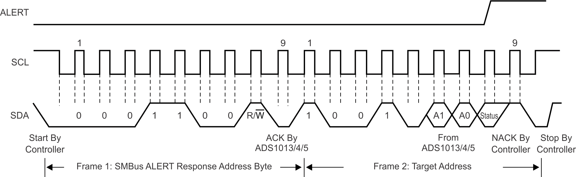 ADS1013 ADS1014 ADS1015 Timing Diagram for SMBus Alert Response