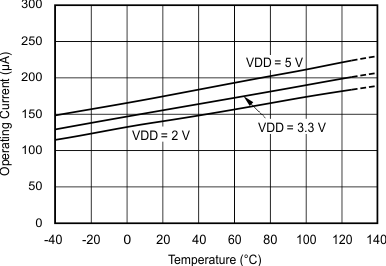 ADS1013 ADS1014 ADS1015 Operating Current vs Temperature