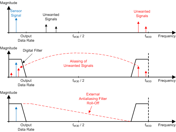 ADS1013 ADS1014 ADS1015 Effect of Aliasing