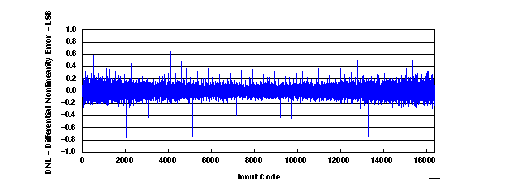 DAC5672A SLAS440_G002.gif