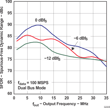 DAC5672A SLAS440_G005.gif