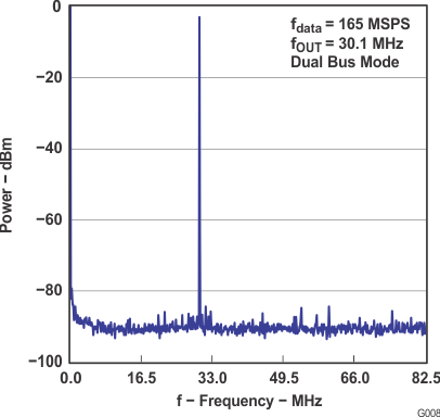 DAC5672A SLAS440_G008.gif