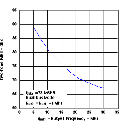 DAC5672A SLAS440_G009.gif
