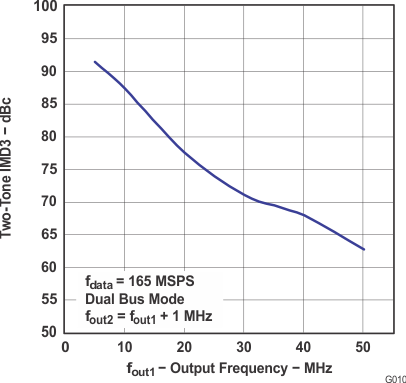 DAC5672A SLAS440_G010.gif