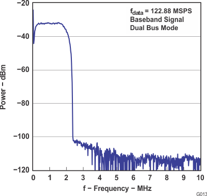 DAC5672A SLAS440_G013.gif