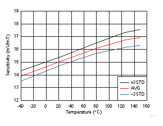DRV5056-Q1 灵敏度与温度之间的关系 DRV5056-Q1 灵敏度与温度之间的关系