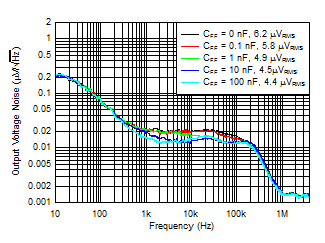 TPS7A53 Noise_vs_Cff.gif