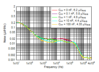 TPS7A53-Q1 Noise_vs_Cff.gif