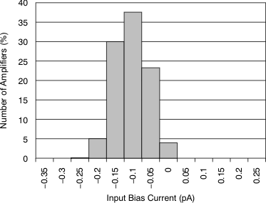 OPA320 OPA2320 OPA320S OPA2320S tc_histo_ibias_bos513.gif